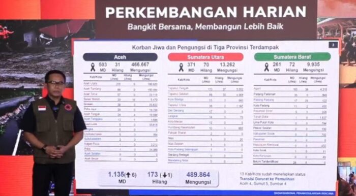 BNPB: 1.135 Orang Meninggal Akibat Banjir dan Longsor di Sumatera