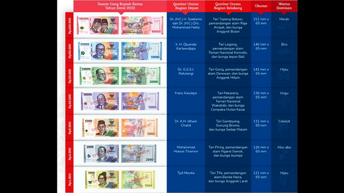 7 Pecahan Uang Rupiah Kertas TE 2022 Resmi Diluncurkan Pemerintah dan BI, Berikut Penampakannya